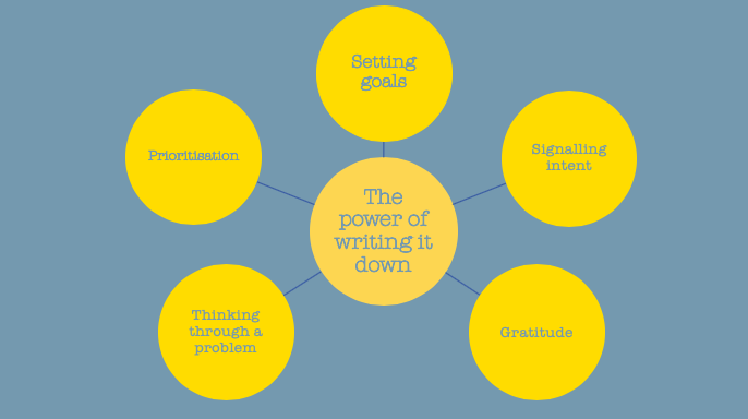 A mind map showing the different ways writing something down can be beneficial